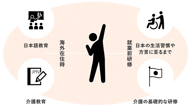 介護の基礎的な研修