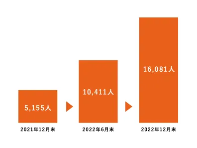介護分野における 特定技能在留外国人の推移